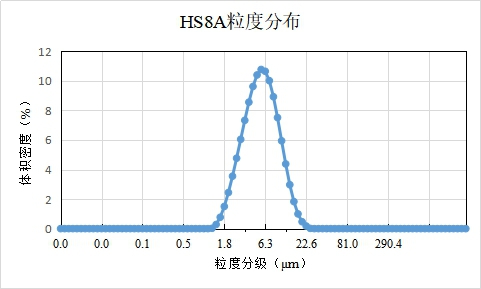 HS8A-Ni88单晶型NCM（粒度曲线分布）.jpg